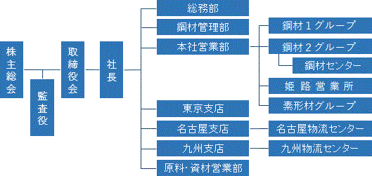 組織図