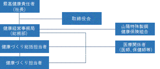 体制図