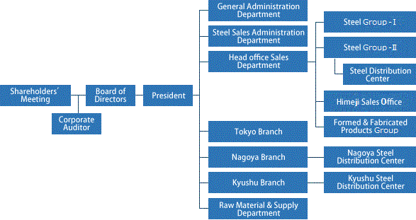 Organizational Chart