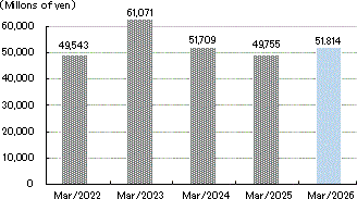 Graph: Net sales